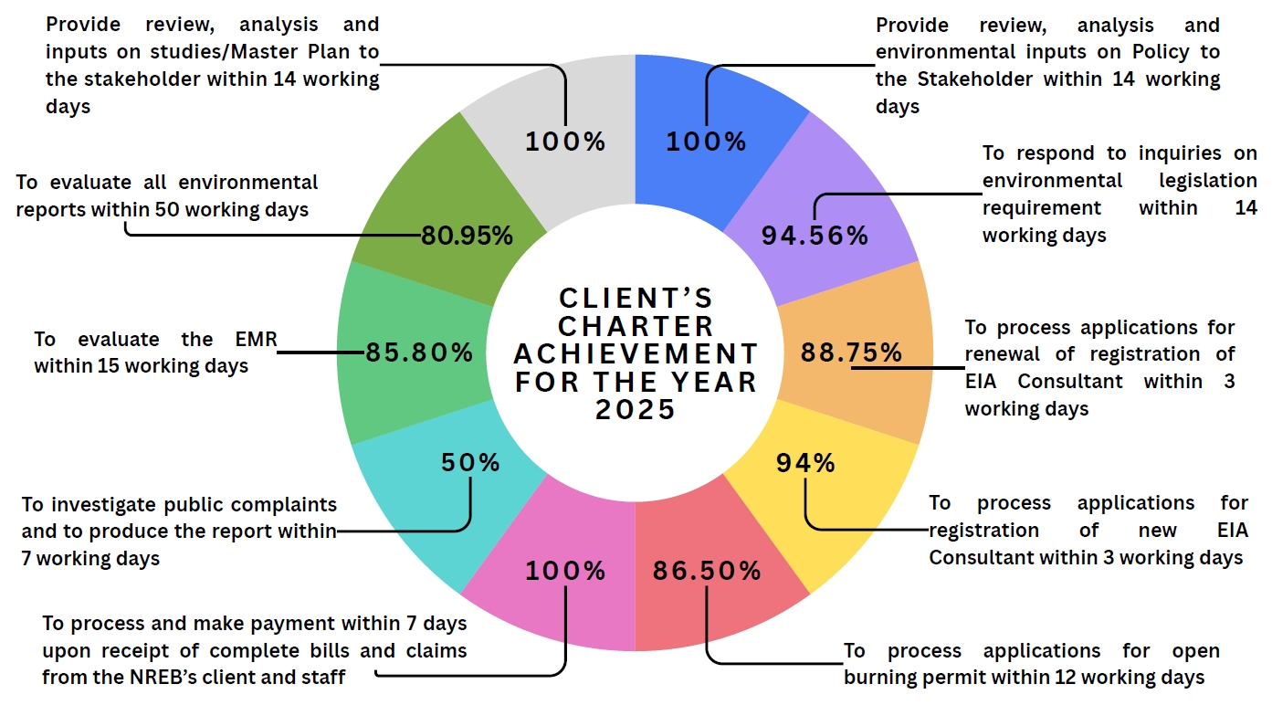 client's charter achievement 2025