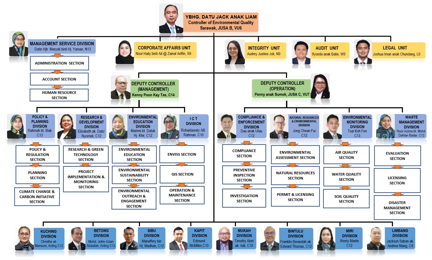 organisation chart